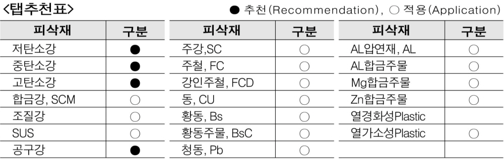 와이지원 스파이럴탭 호모코팅 인치 Inch 절삭공구 주식회사 종원툴링